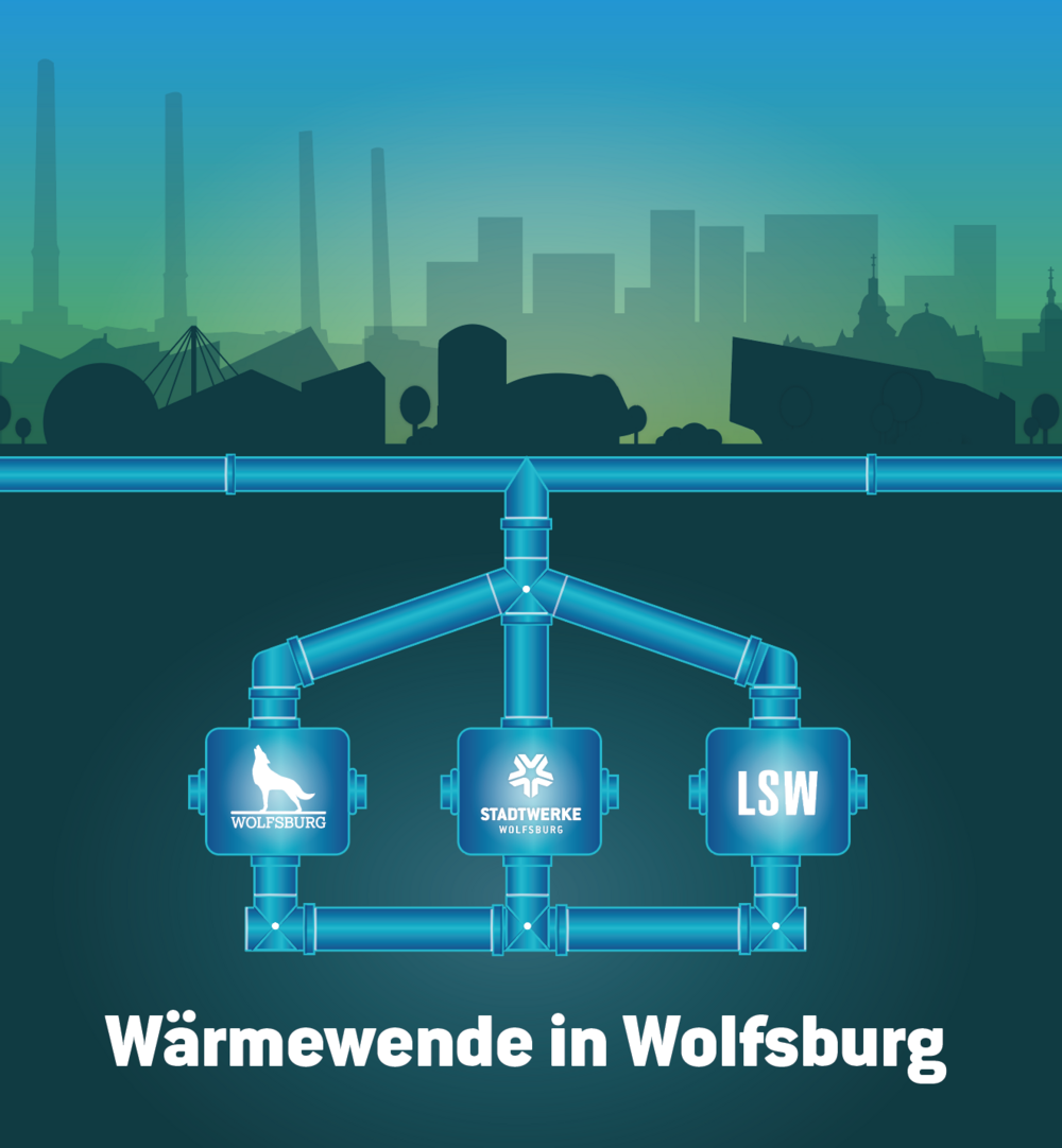 Die Säulen der Wärmewende als Grafik. Die Säulen werden als eine Art Rohrsystem unterhalb der Silhouette der Stadt Wolfsburg dargestellt. Die drei Säulen bestehen aus der Stadt Wolfsburg, der Stadtwerke Wolfsburg und der LSW. 