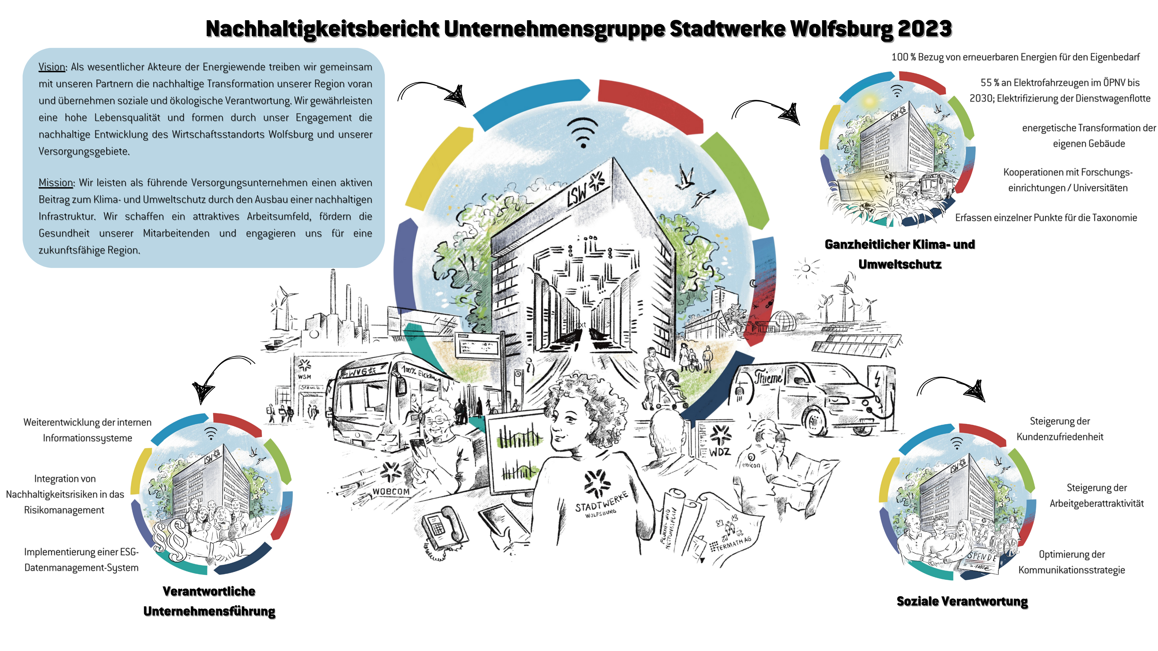 Ein One-Pager für die Nachhaltigkeitsstrategie der Unternehmensgruppe Stadtwerke Wolfsburg. Auf diesem sind die Vision und Mission dargestellt sowie die drei Handlungsfelder mit den dazugehörigen Fokuszielen. 